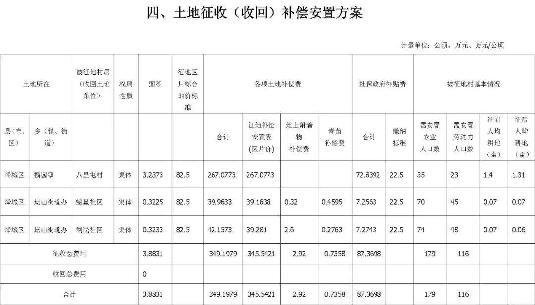 枣庄新公布一批建设用地实施方案！（附征收补偿安置方案）