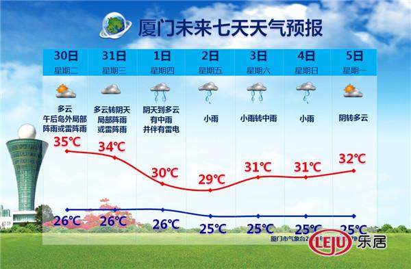 37.5℃！厦门高温预警！7号台风即将生成