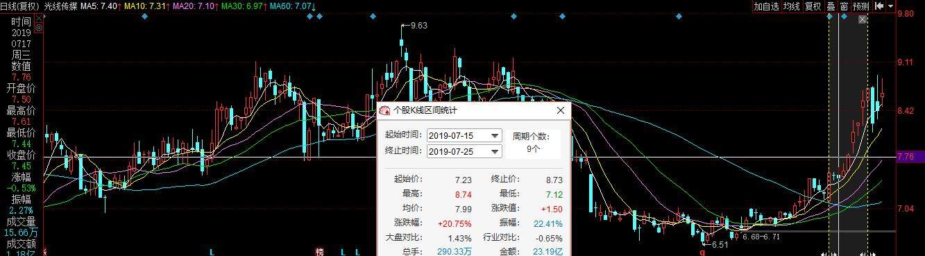 《哪吒》票房破10亿后光线传媒股价还会涨吗