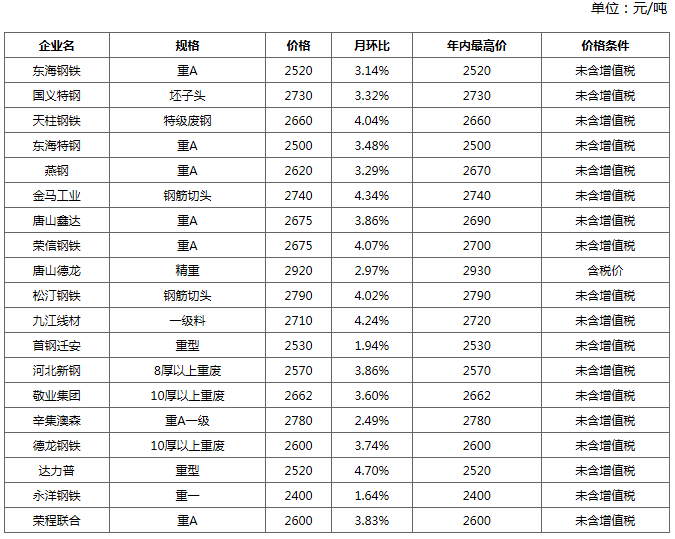 资源紧俏难改　8月京津冀废钢仍有拉涨空间