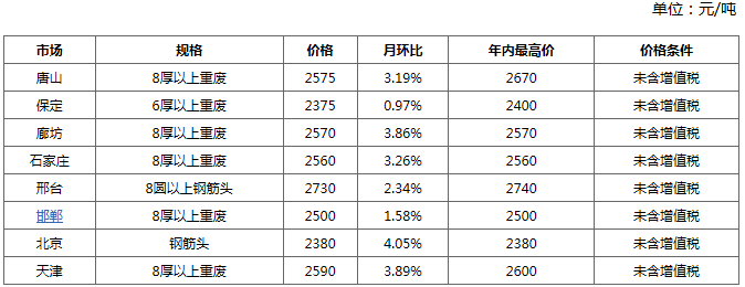 资源紧俏难改　8月京津冀废钢仍有拉涨空间