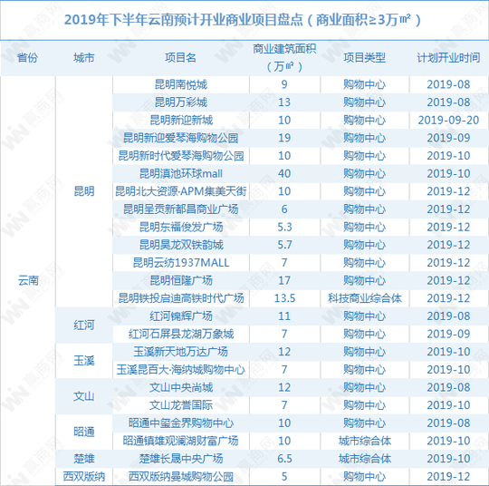 2019年上半年西南商业地产半年报