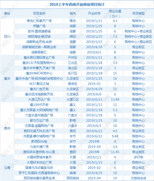 2019年上半年西南商业地产半年报