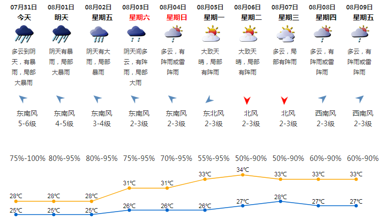 第7号台风“韦帕”生成！深圳台风蓝色预警生效中，暴雨+10级大风即将来袭...