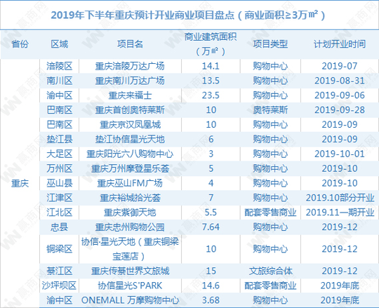 2019年上半年西南商业地产半年报