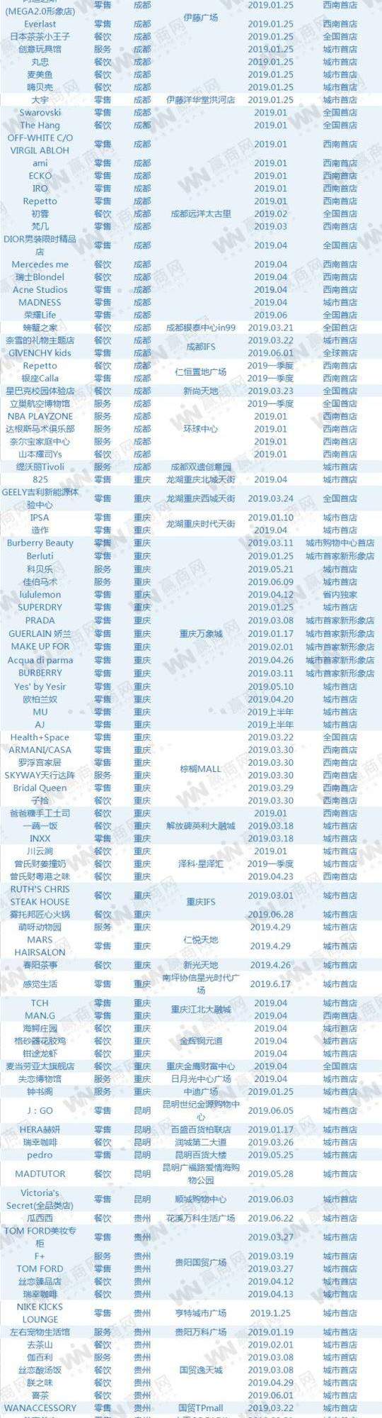 2019年上半年西南商业地产半年报