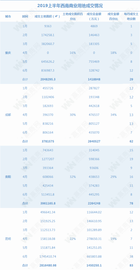 2019年上半年西南商业地产半年报