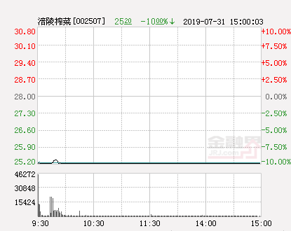 快讯：涪陵榨菜跌停报于25.2元