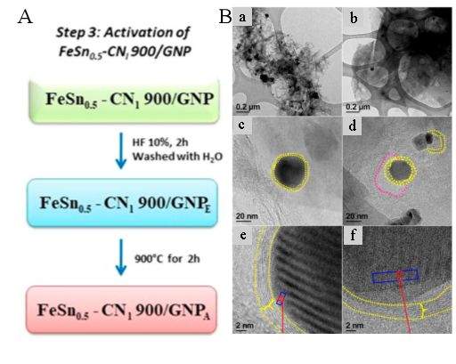 湖南大学曾光明&张辰ACB综述：核壳结构氮化碳的最新研究进展和展望