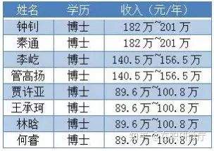 从华为新招聘的8位百万年薪博士，说说国内博士待遇现状！