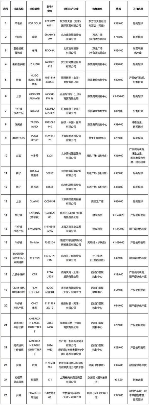 阿玛尼衣服不达标，北京消协抽样调查，买100件商品25件不达标