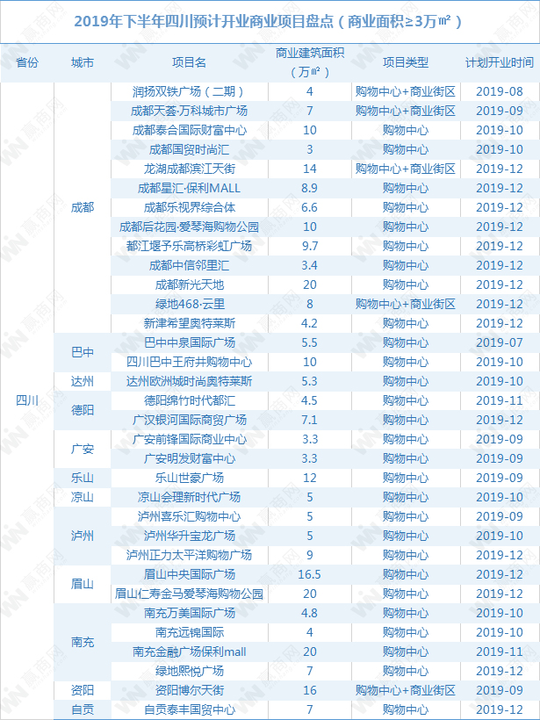 2019年上半年西南商业地产半年报