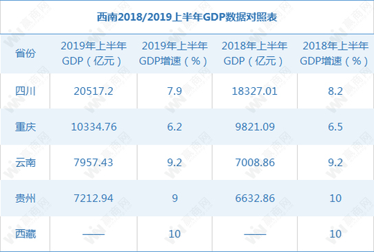 2019年上半年西南商业地产半年报