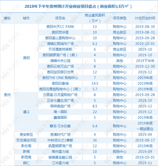 2019年上半年西南商业地产半年报