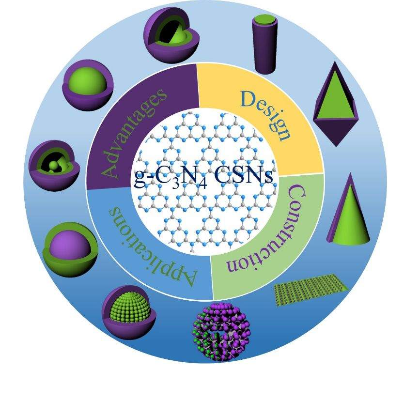 湖南大学曾光明&张辰ACB综述：核壳结构氮化碳的最新研究进展和展望