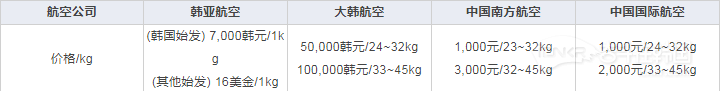 人肉代购注意：韩国机场将严控登机口超重行李