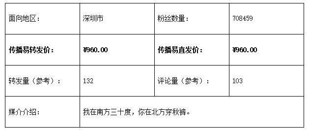 传播易平台发布微博营销类TOP10榜单