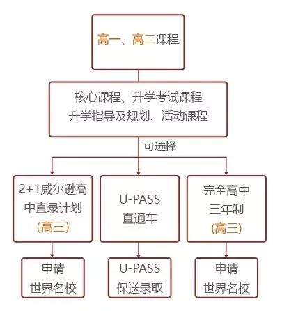 有学位！最后机会进重点高中，入读中美2+1国际班！