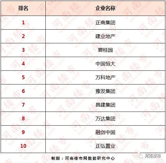 2019年第二季度河南省18地市商品房销售排行榜