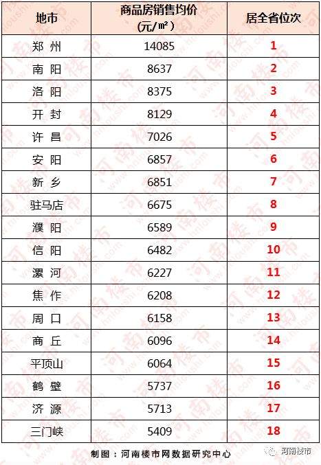 2019年第二季度河南省18地市商品房销售排行榜