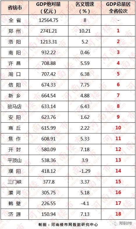 2019年第二季度河南省18地市商品房销售排行榜