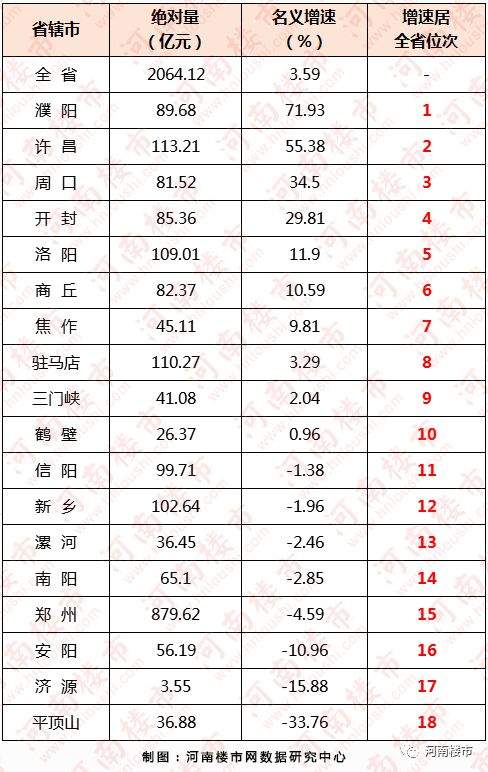 2019年第二季度河南省18地市商品房销售排行榜