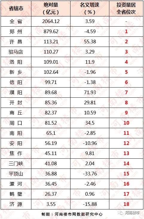 2019年第二季度河南省18地市商品房销售排行榜