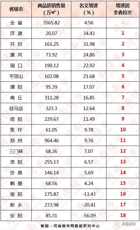 2019年第二季度河南省18地市商品房销售排行榜