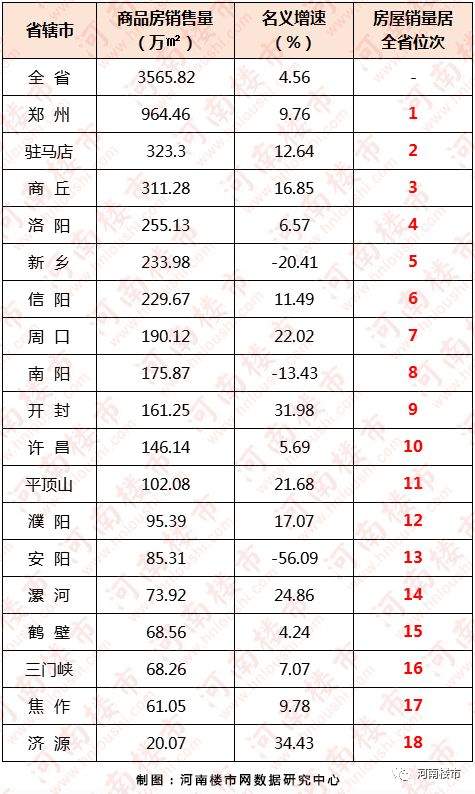 2019年第二季度河南省18地市商品房销售排行榜