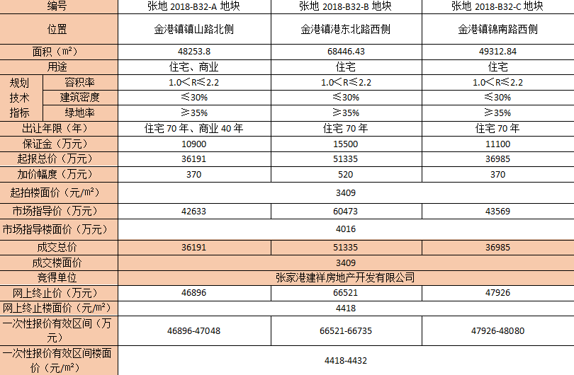 12.45亿|恭喜建发首入金港连拿三宗地块！