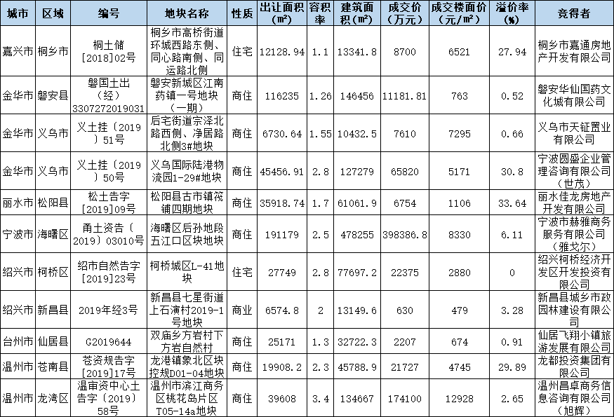 （7.31）浙江土拍每日战报