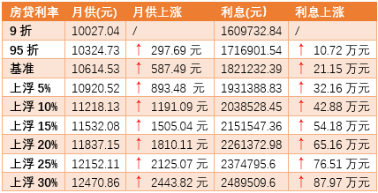 突发！首套房上浮20%​！南京有银行房贷利率收紧！