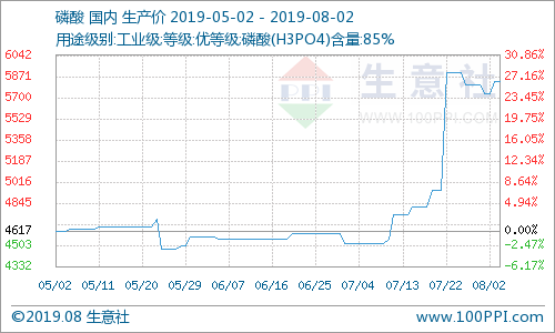 生意社：原料黄磷价格回落为何磷酸价格却仍处高位？（7.29-8.02）