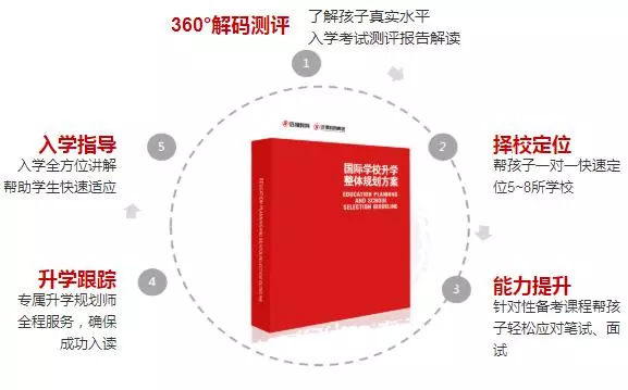 国际学校入学要求逐年上升！如何准备才能一招致胜？