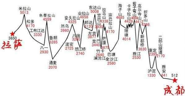 一图明白川藏线海拔，有4个地方住不得，海拔4000米高反要人命