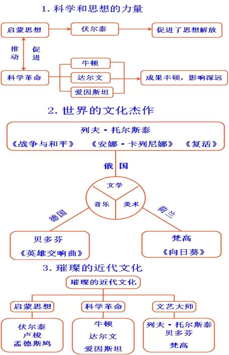 初中历史思维导图，初中生都在看！（可打印）