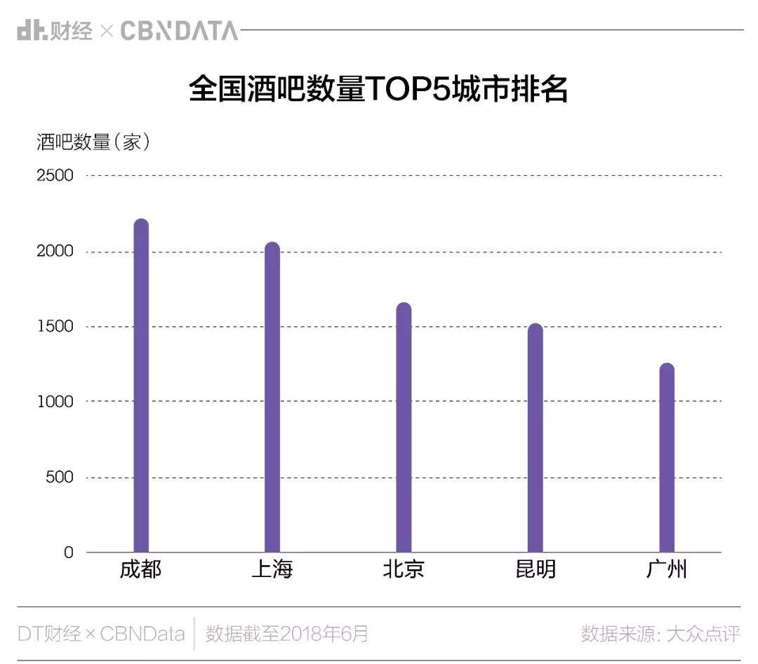 酒吧最多的城市不是北上广，在西南