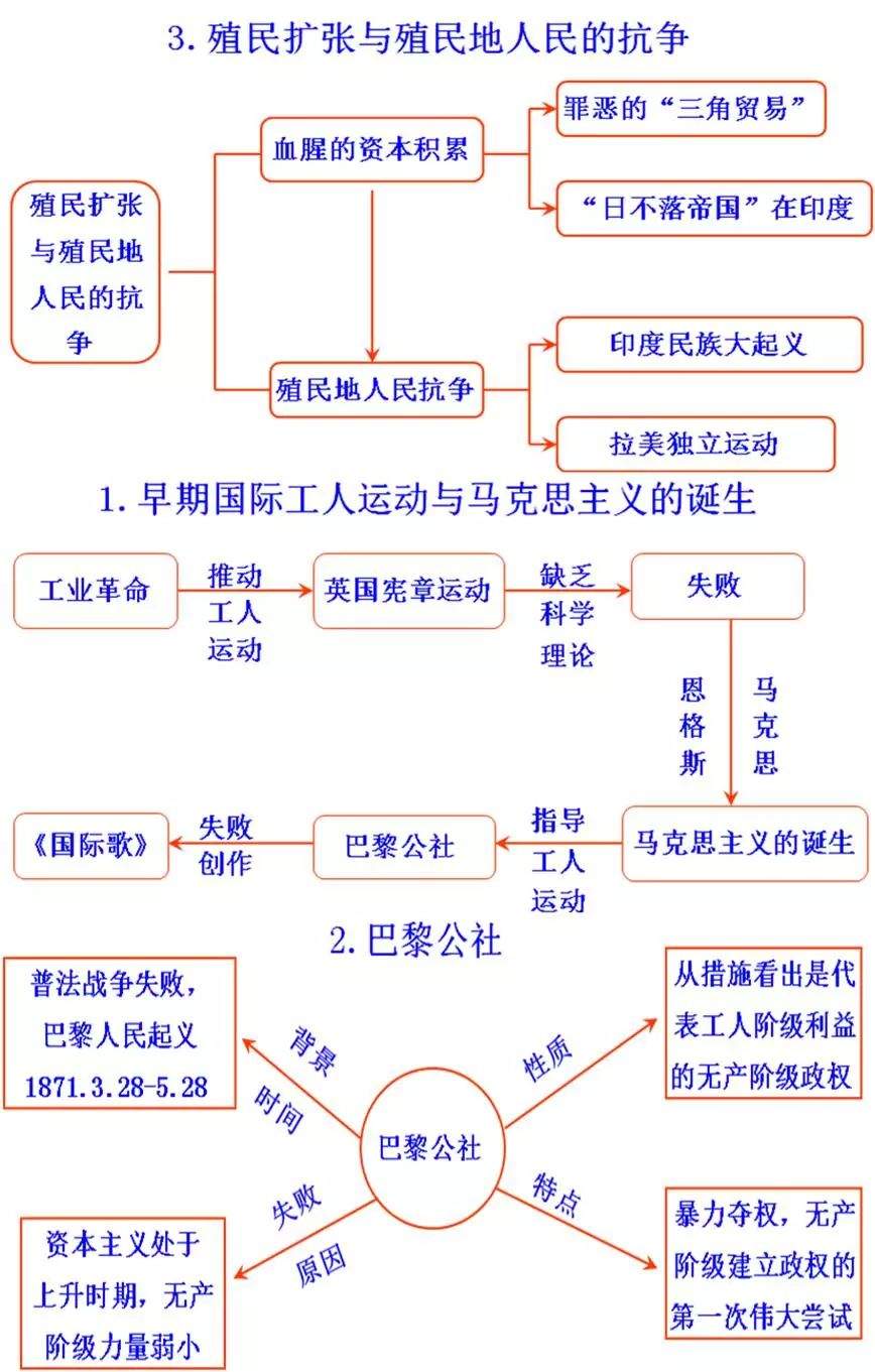 初中历史思维导图，初中生都在看！（可打印）