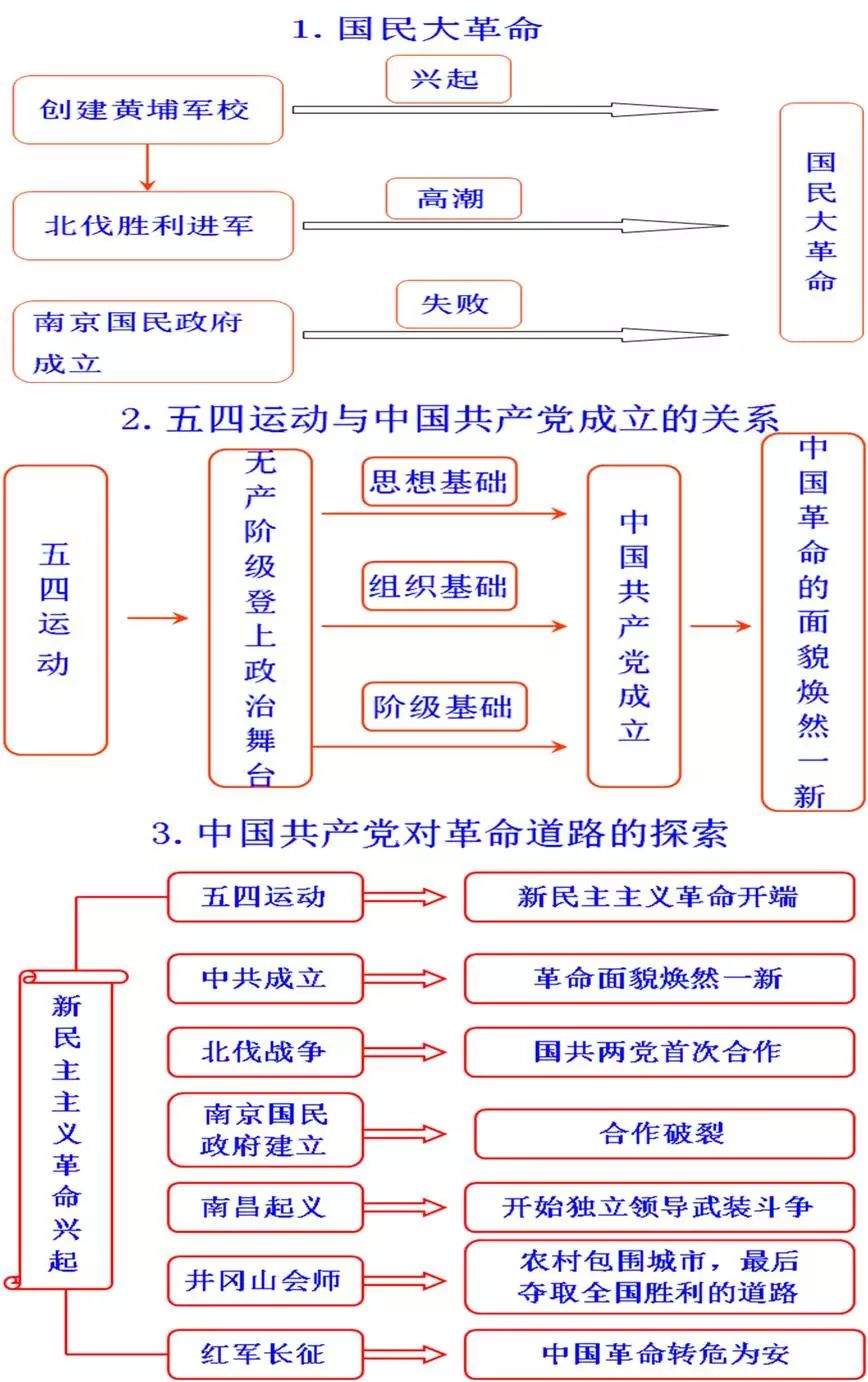 初中历史思维导图，初中生都在看！（可打印）