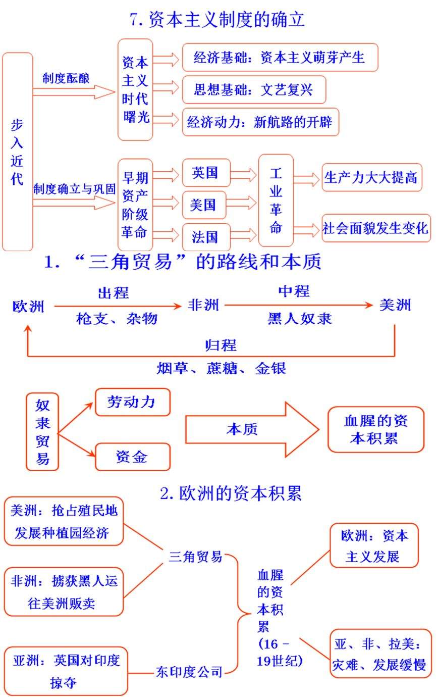 初中历史思维导图，初中生都在看！（可打印）