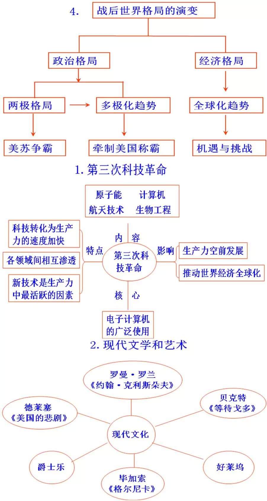 初中历史思维导图，初中生都在看！（可打印）