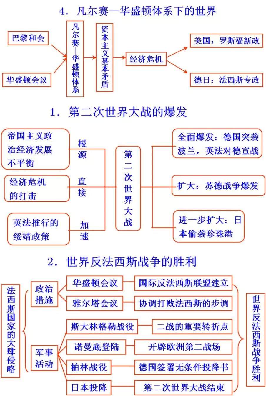 初中历史思维导图，初中生都在看！（可打印）