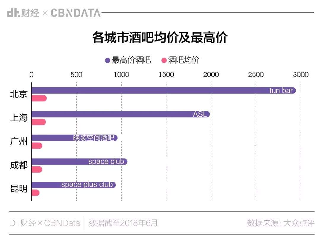 酒吧最多的城市不是北上广，在西南