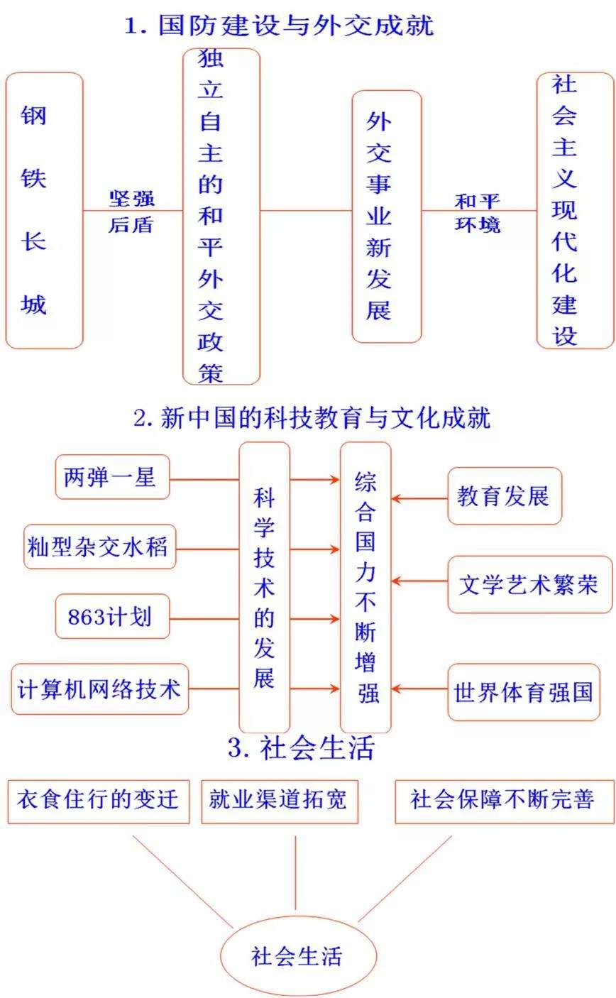 初中历史思维导图，初中生都在看！（可打印）