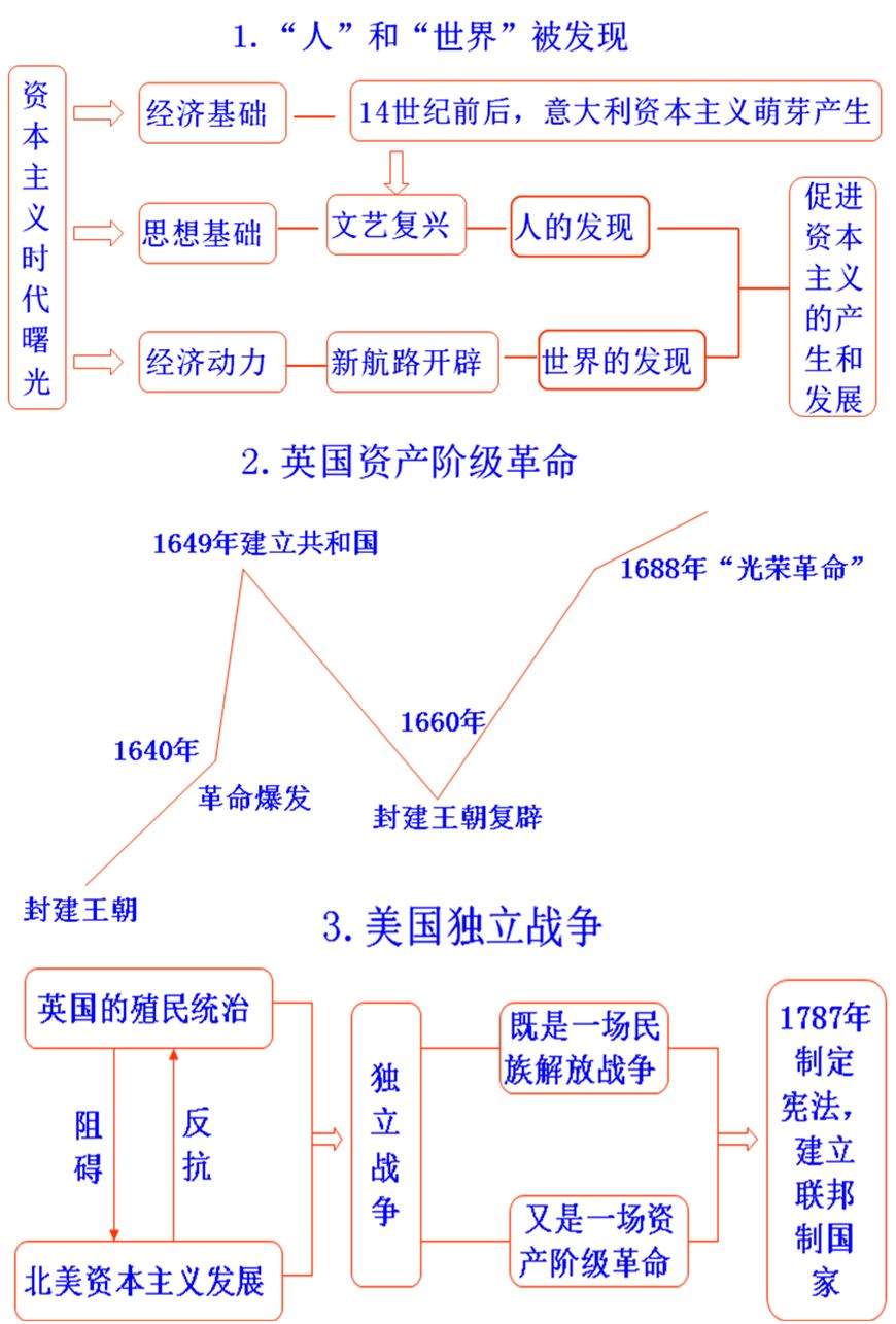 初中历史思维导图，初中生都在看！（可打印）