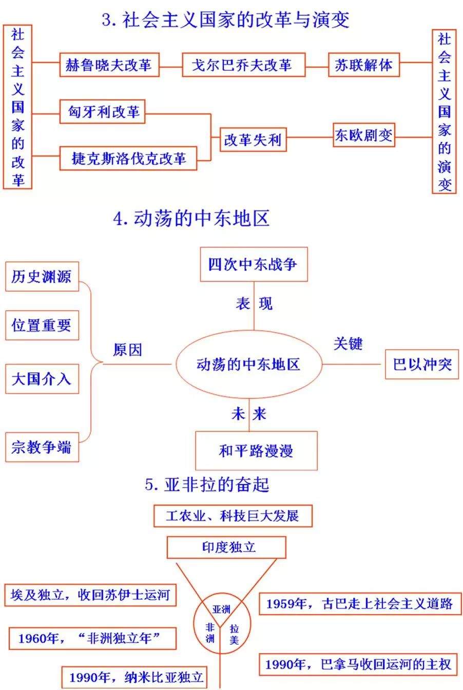 初中历史思维导图，初中生都在看！（可打印）