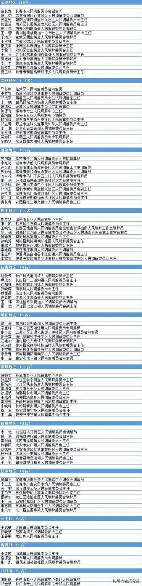 吉林省命名10人为“全省人民调解专家”，看看有没有你认识的？