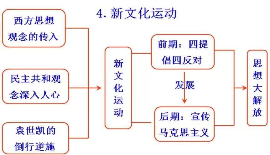 初中历史思维导图，初中生都在看！（可打印）