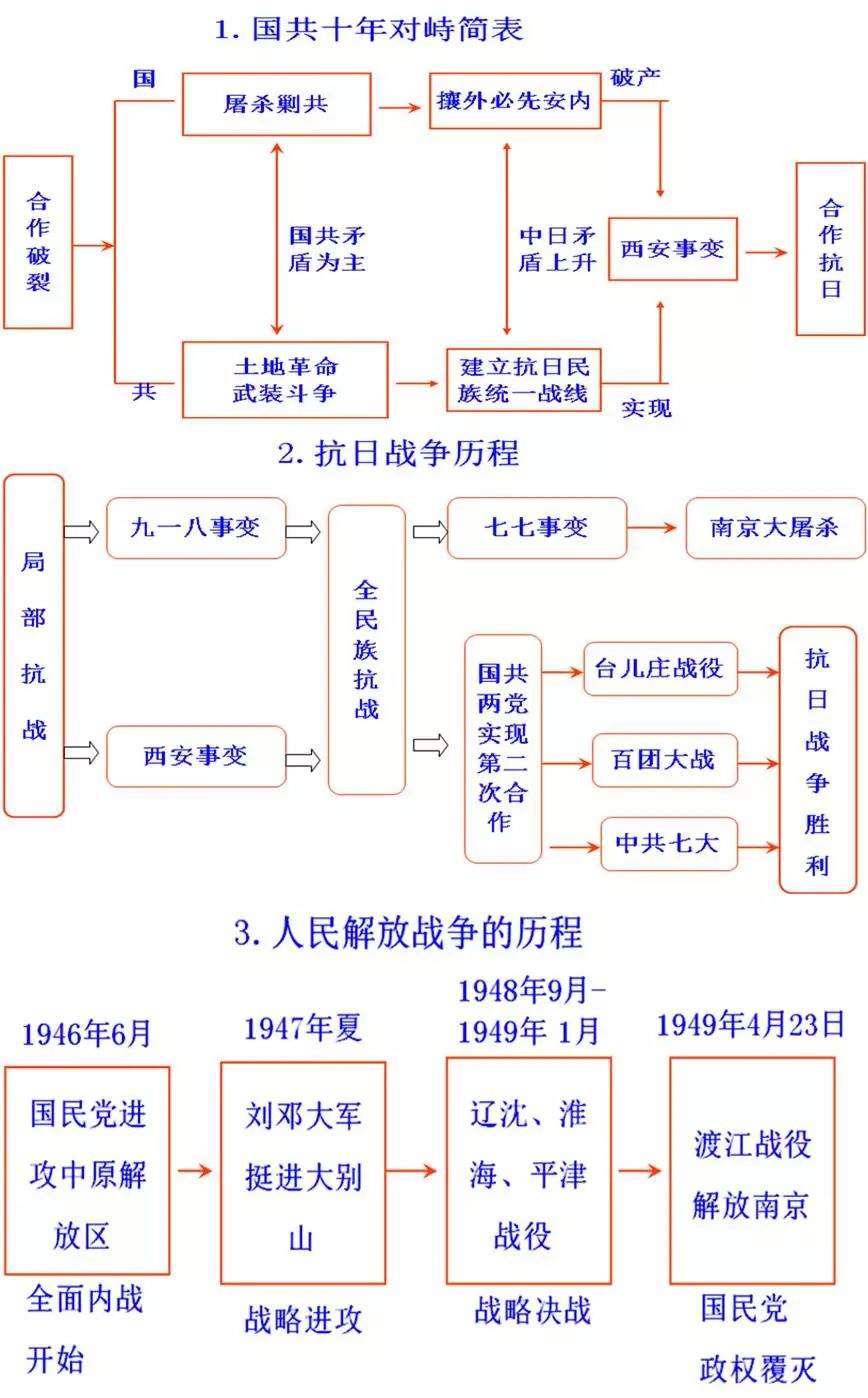 初中历史思维导图，初中生都在看！（可打印）