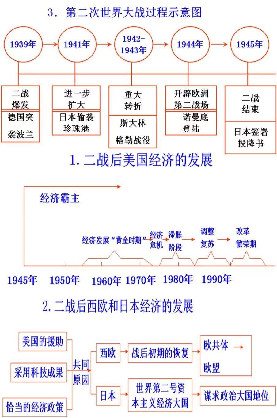 初中历史思维导图，初中生都在看！（可打印）